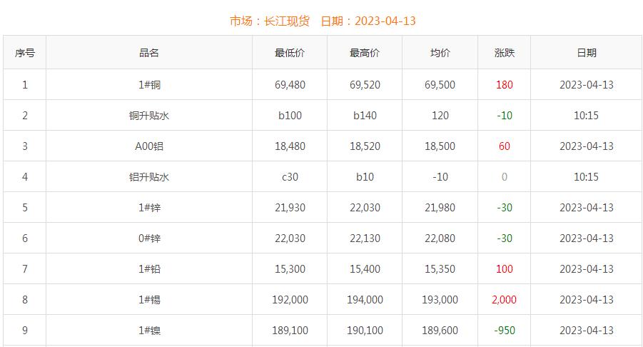 2023年4月13日銅價