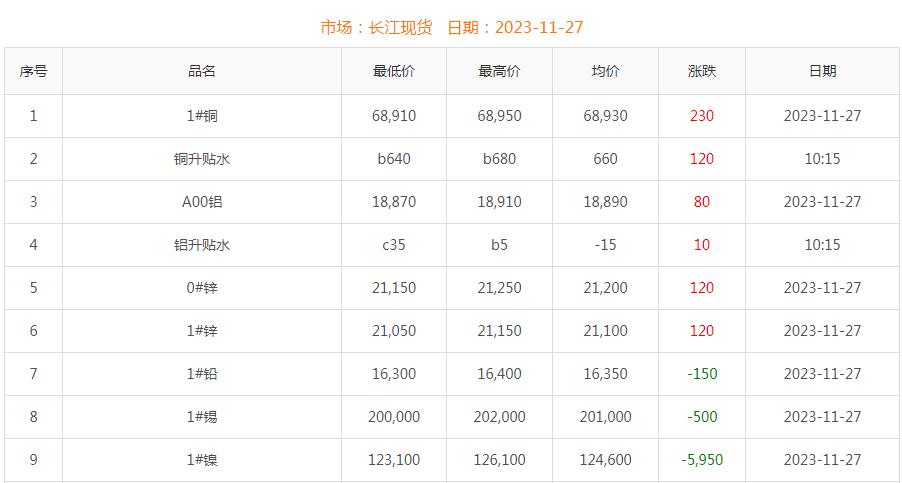 2023年11月27日銅價