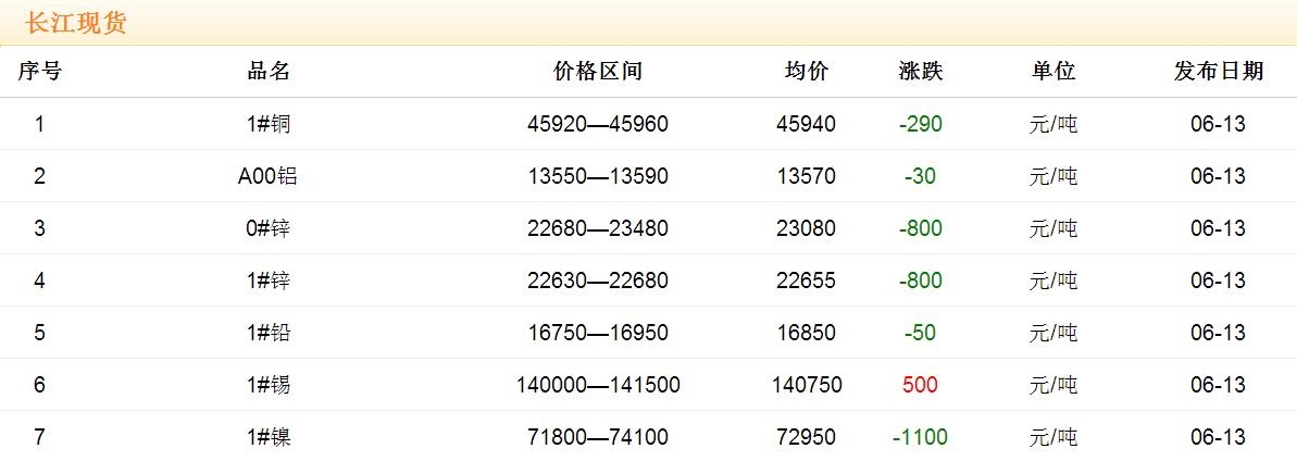 2017年6月13日銅價