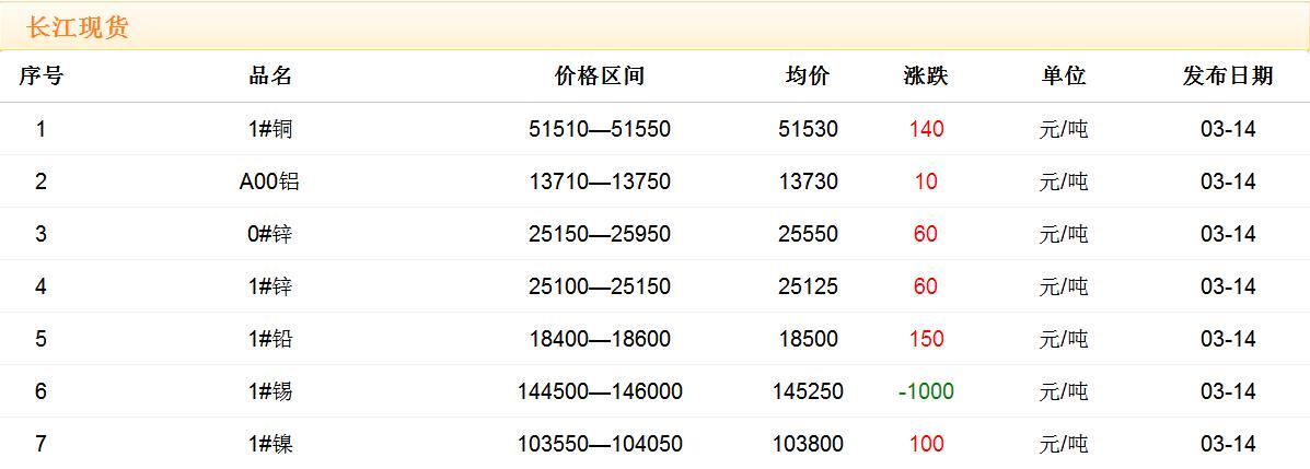 2018年3月14日銅價