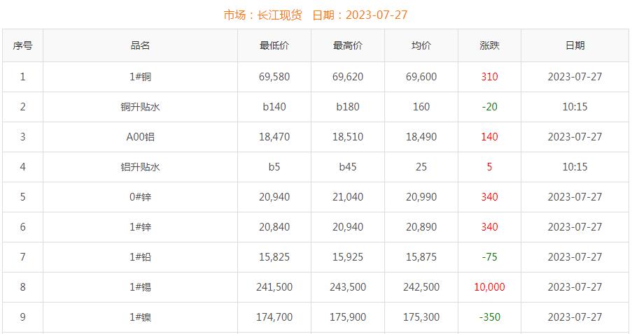 2023年7月27日銅價(jià)