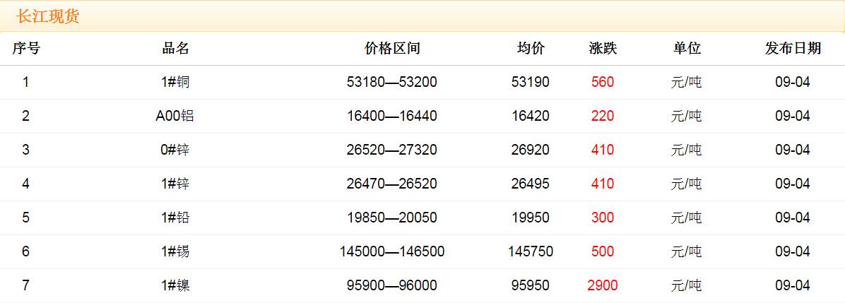 2017年9月4日銅價(jià)