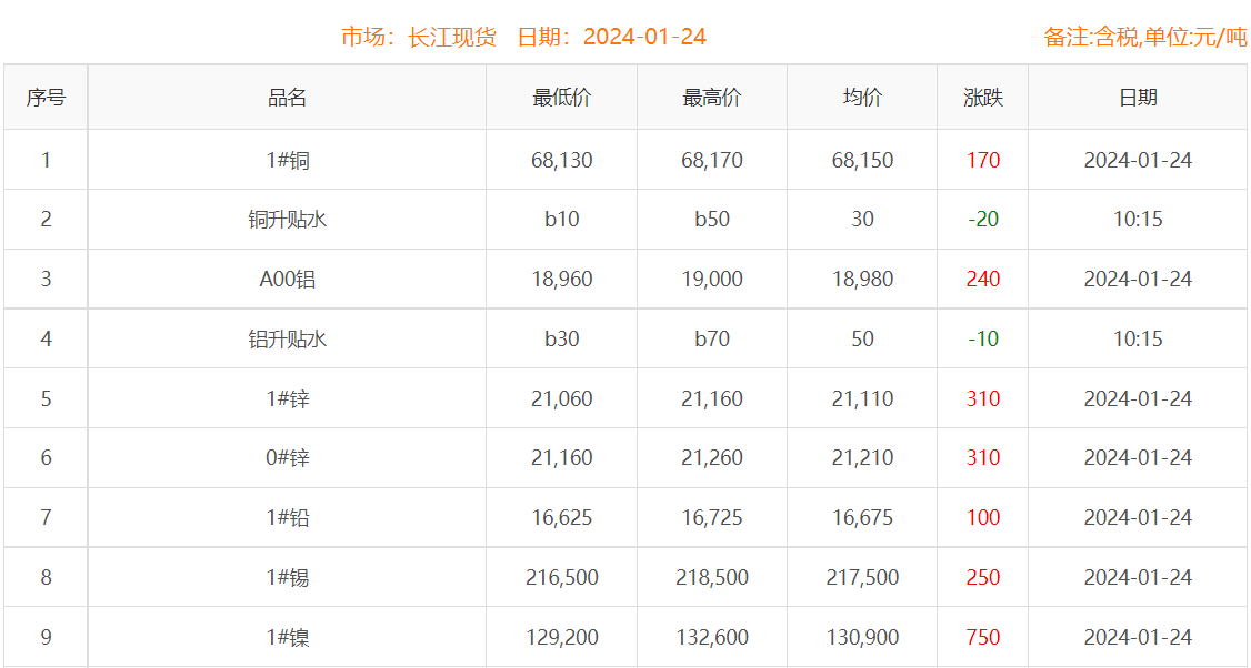 2024年1月24日銅價(jià)