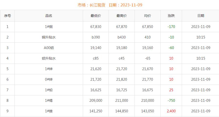 2023年11月9日銅價(jià)