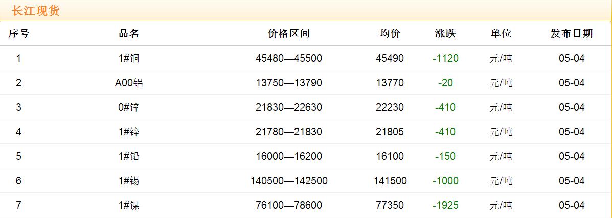 2017年5月4日銅價(jià)