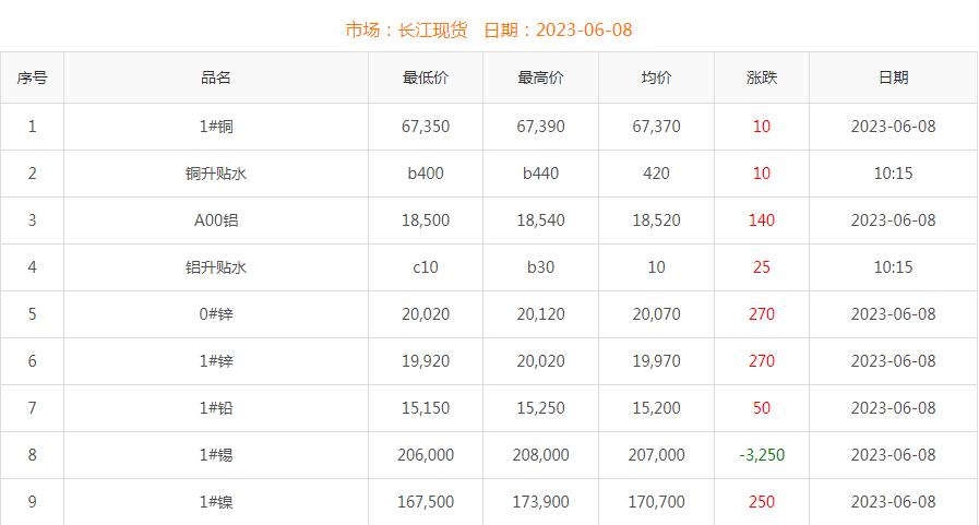 2023年6月8日銅價(jià)