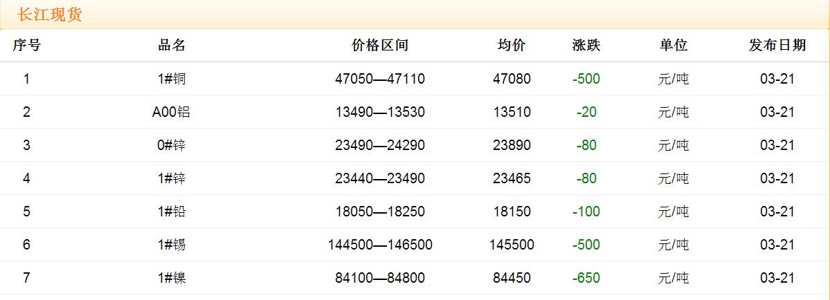 2017年3月21日銅價