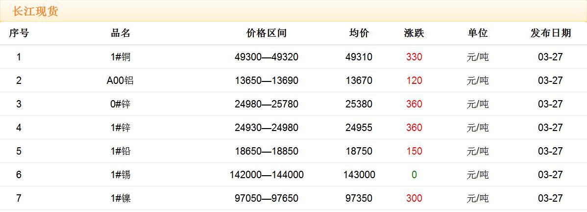 2018年3月27日銅價(jià)