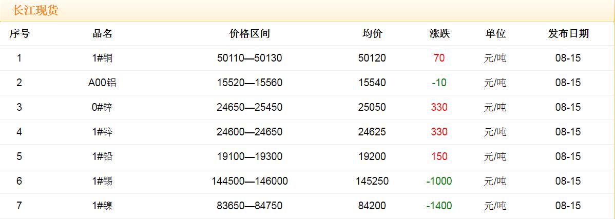 2017年8月15日銅價