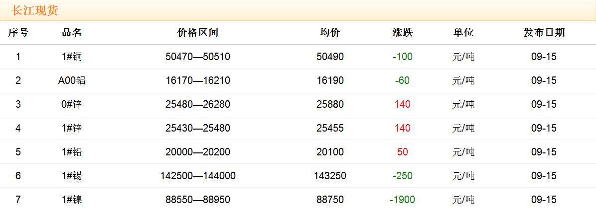 2017年9月15日銅價