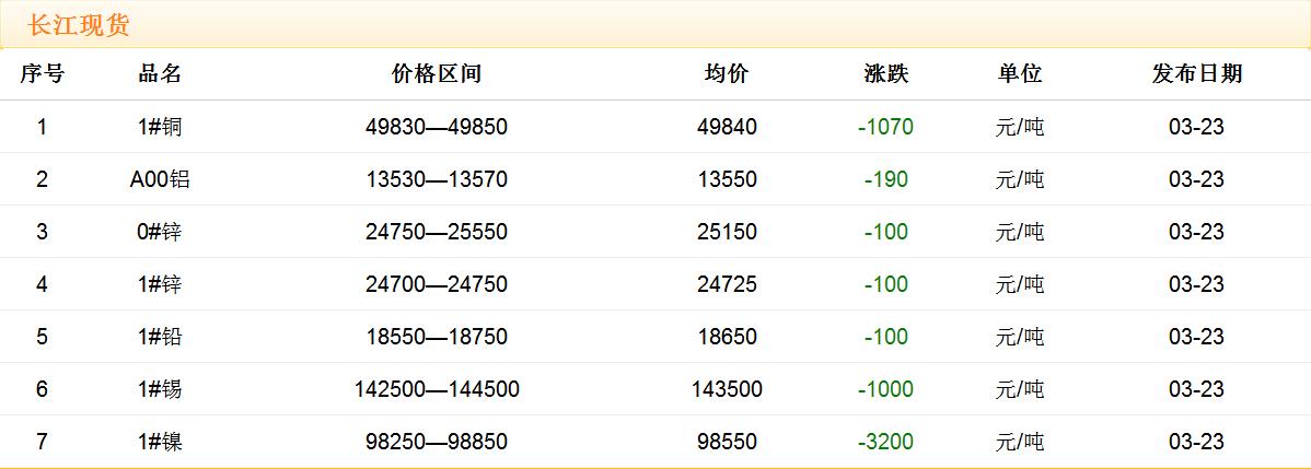 2018年3月23日銅價