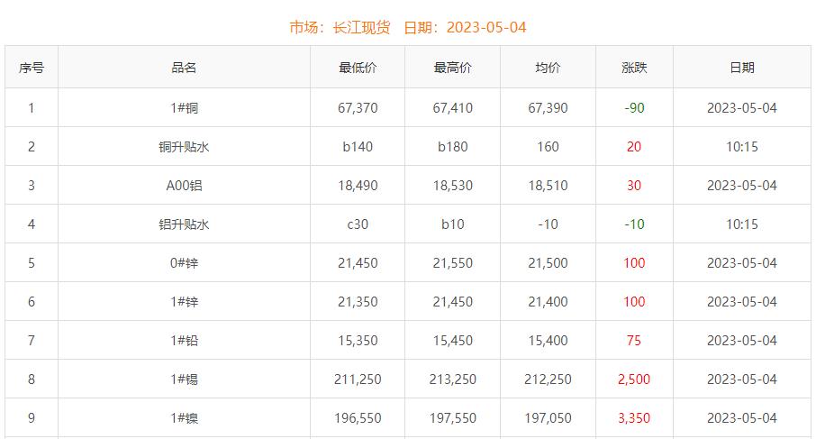 2023年5月4日銅價(jià)