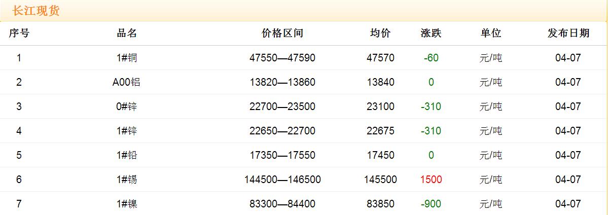 2017年4月7日銅價(jià)