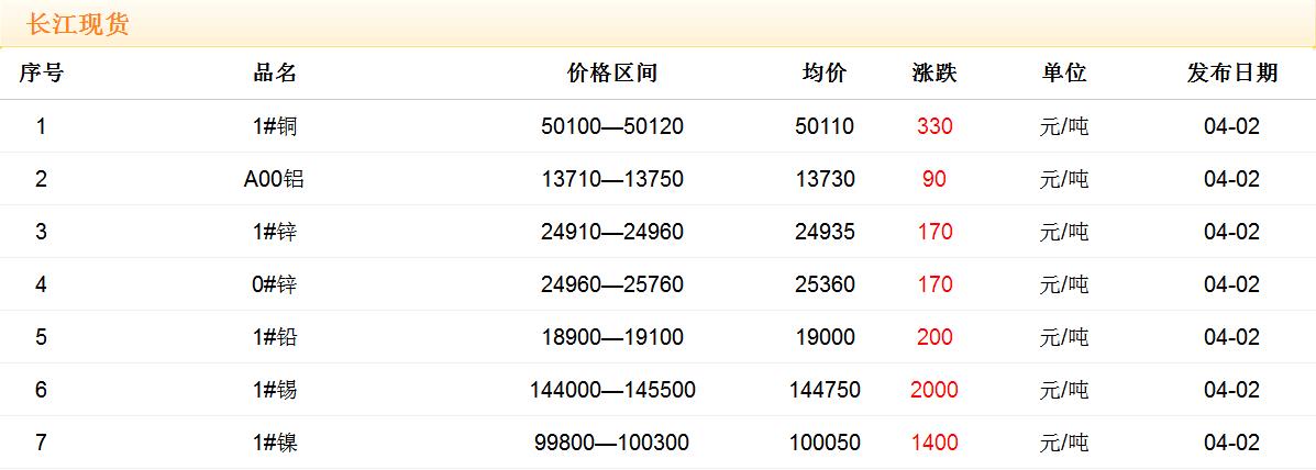 2018年4月2日銅價(jià)