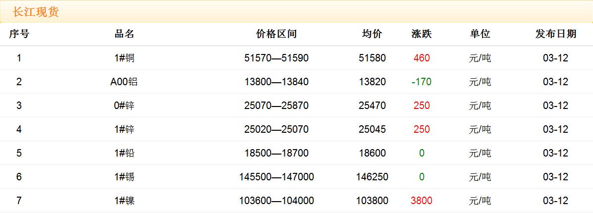 2018年3月12日銅價(jià)