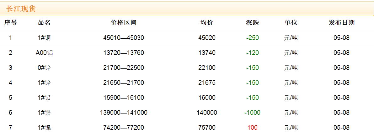 2017年5月8日銅價