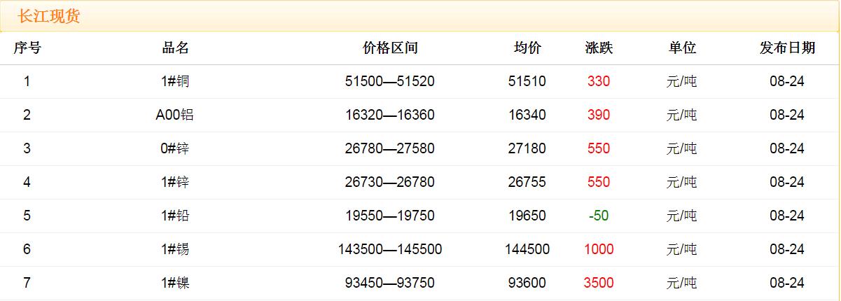 2017年8月24日銅價(jià)