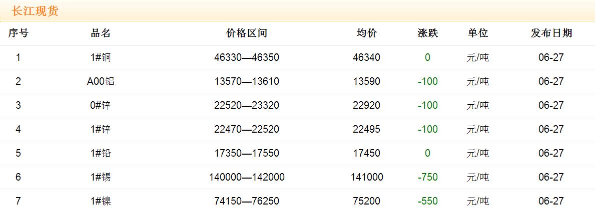 2017年6月27日銅價