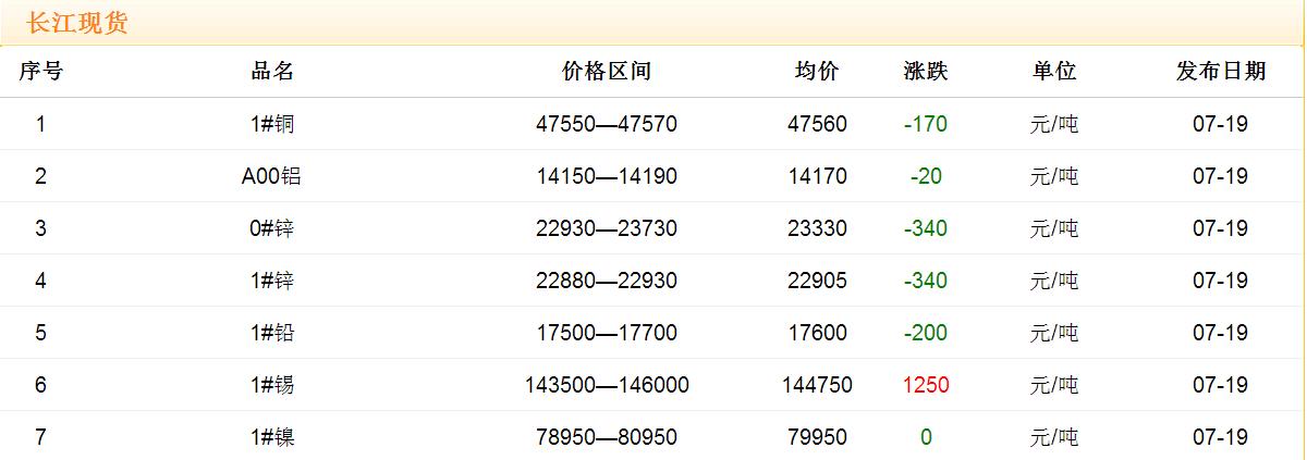 2017年7月19日銅價(jià)