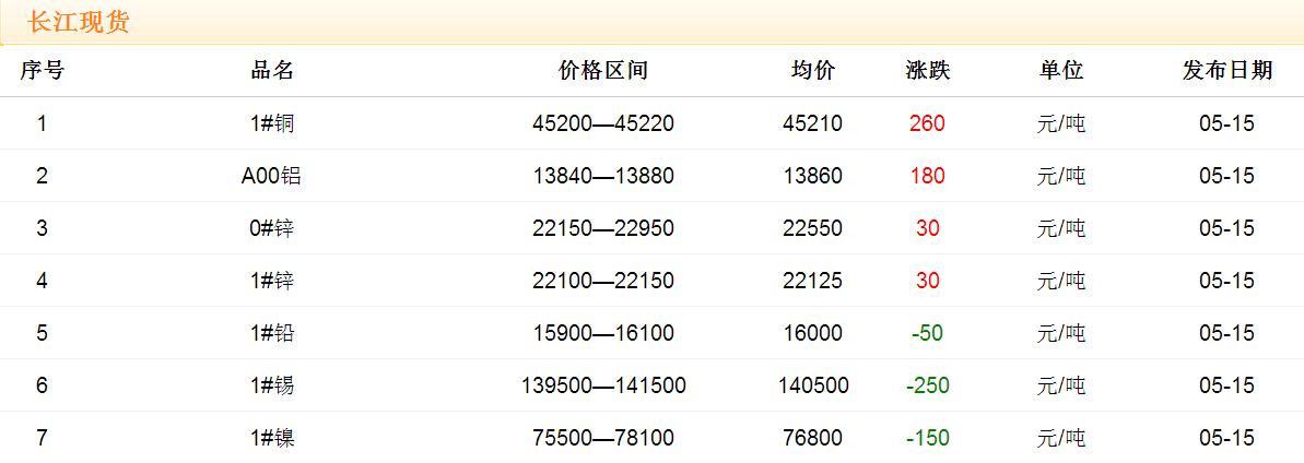 2017年5月15日銅價