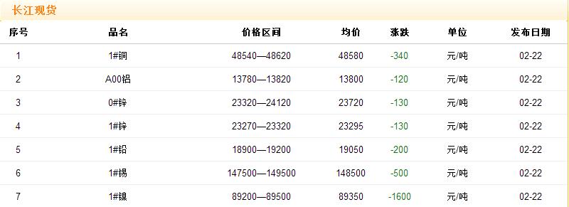 2017年2月22日銅價