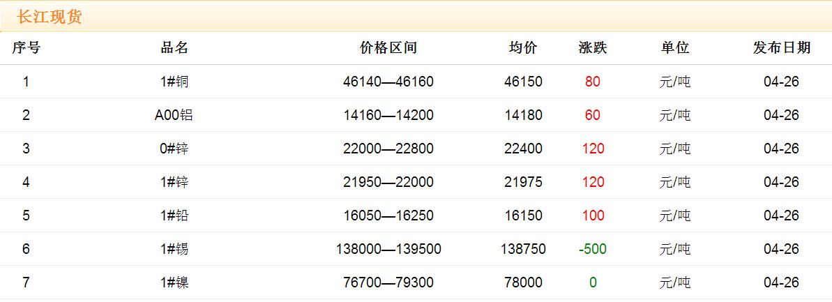 2017年4月26日銅價(jià)