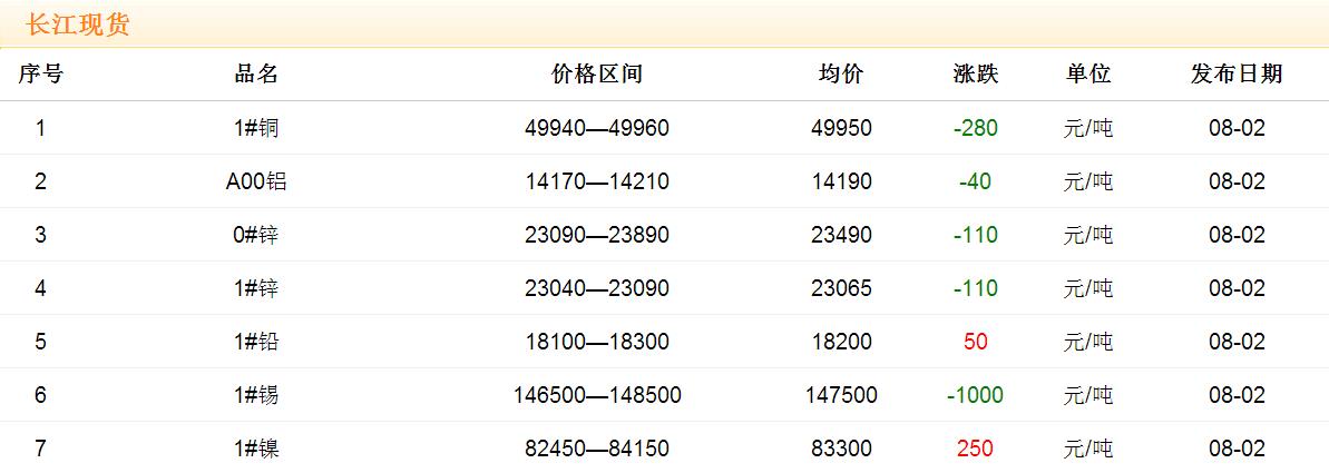 2017年8月2日銅價