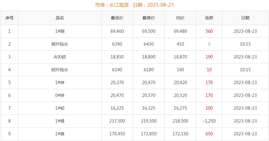 2023年8月23日銅價(jià)