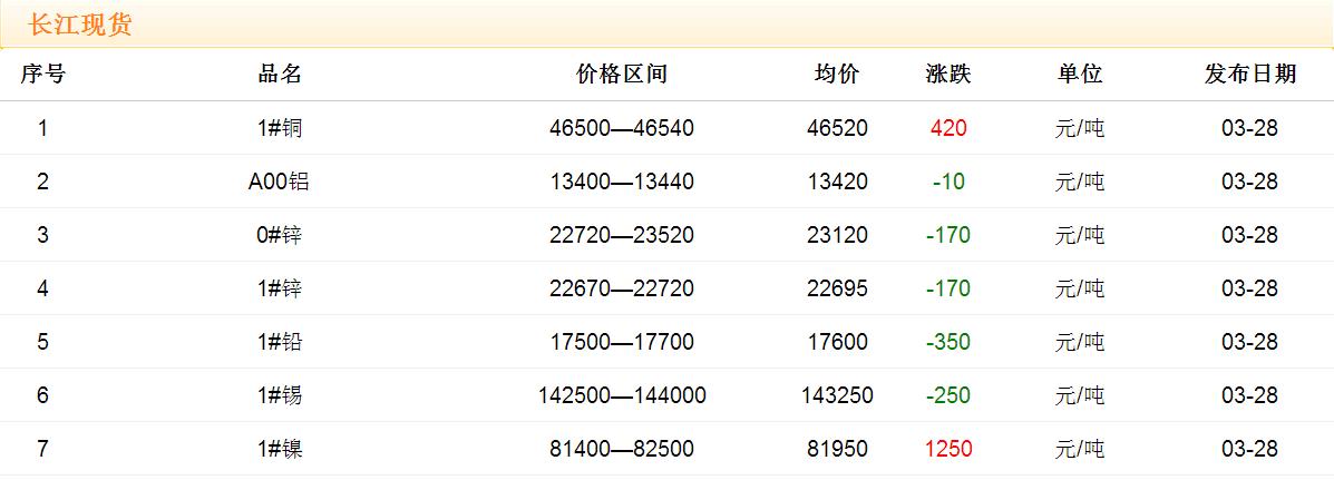 2017年3月28日銅價