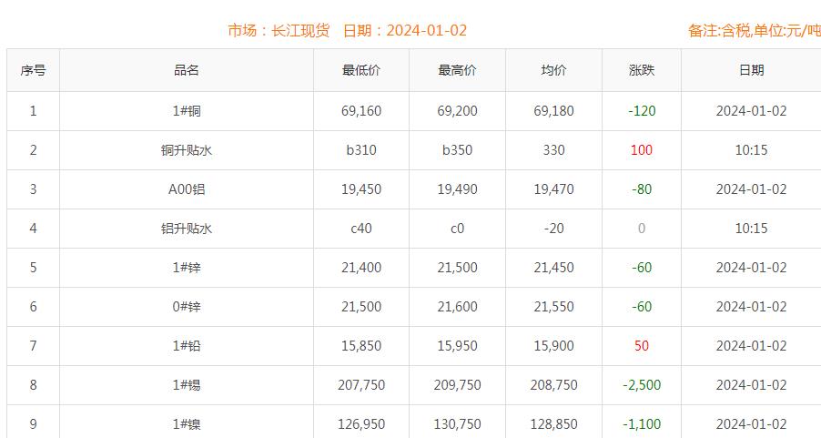 2024年1月2日銅價