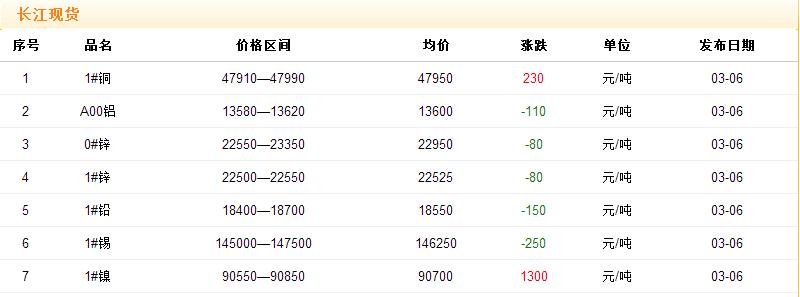 2017年3月6日銅價