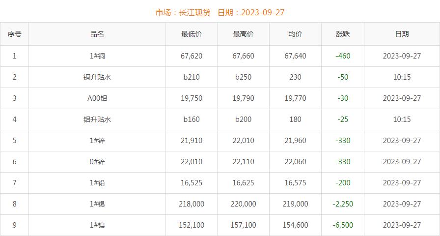 2023年9月27日銅價(jià)