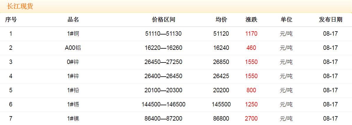 2017年8月17日銅價