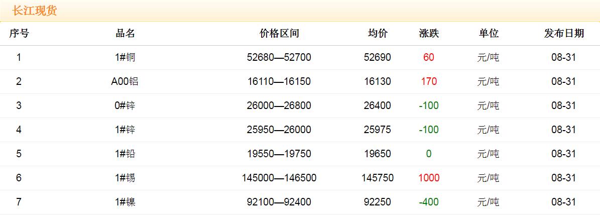 2017年8月31日銅價