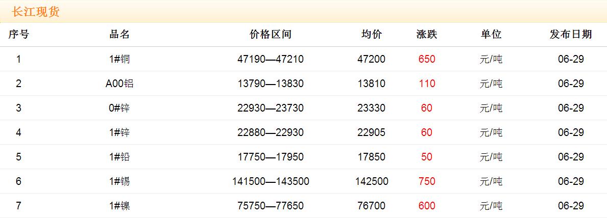 2017年6月29日銅價(jià)