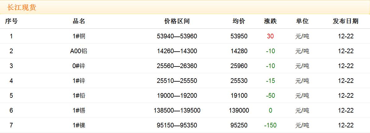 2017年12月22日銅價(jià)