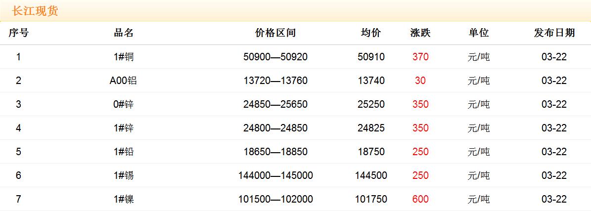 2018年3月22日銅價