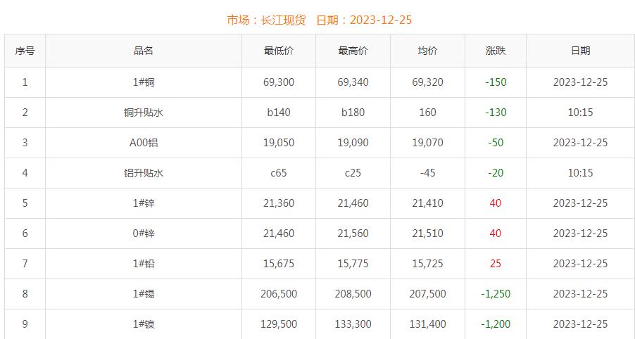 2023年12月25日銅價(jià)