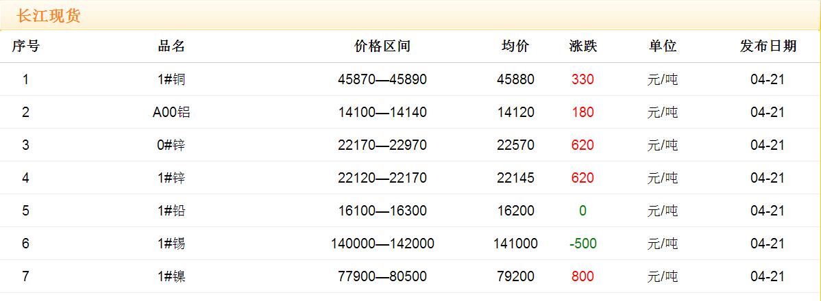 2017年4月21日銅價(jià)