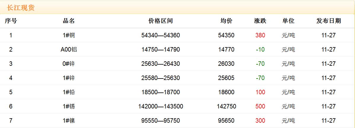 2017年11月27日銅價