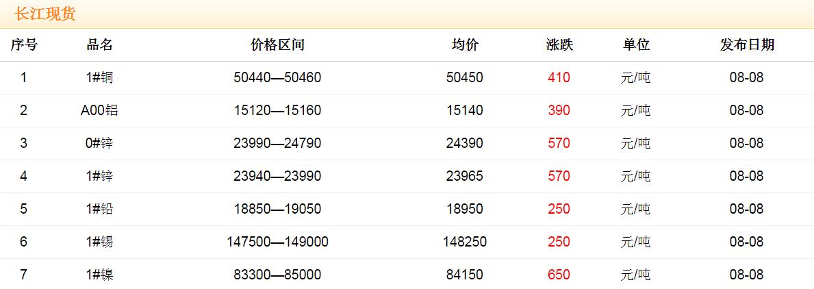 2017年8月8日銅價