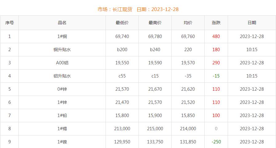 2023年12月28日銅價(jià)