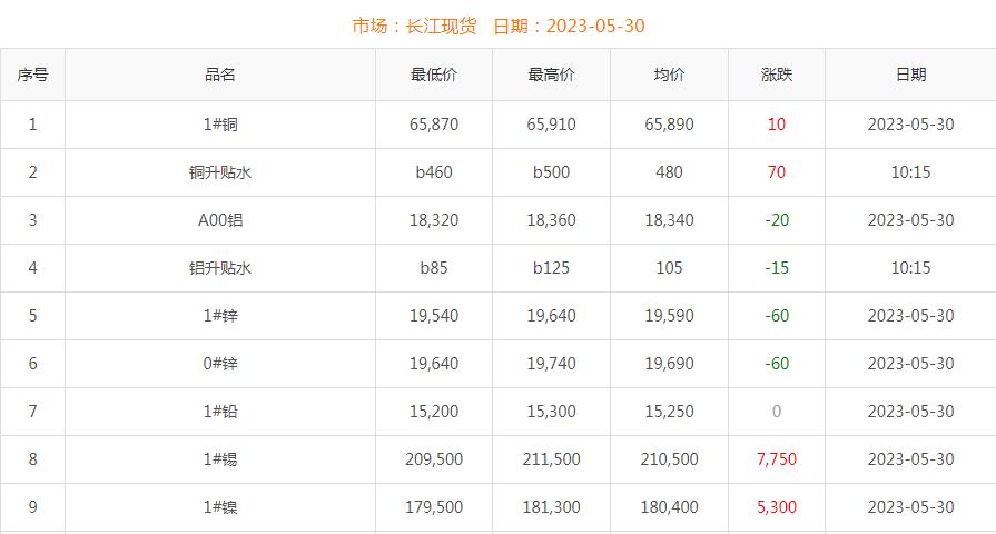 2023年5月30日銅價(jià)