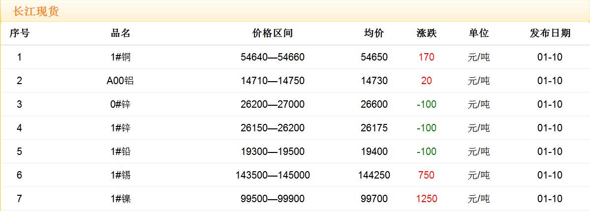 2018年1月10日銅價(jià)