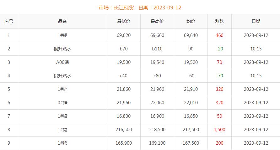 2023年9月12日銅價(jià)