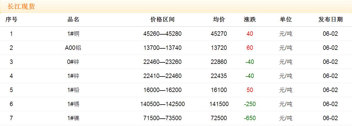 2017年6月2日銅價