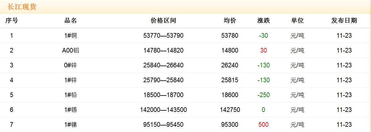 2017年11月23日銅價