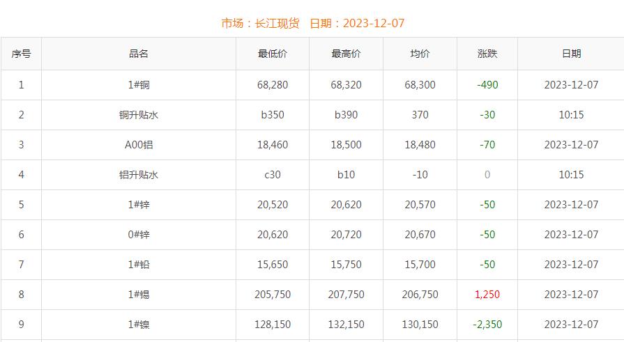 2023年12月7日銅價