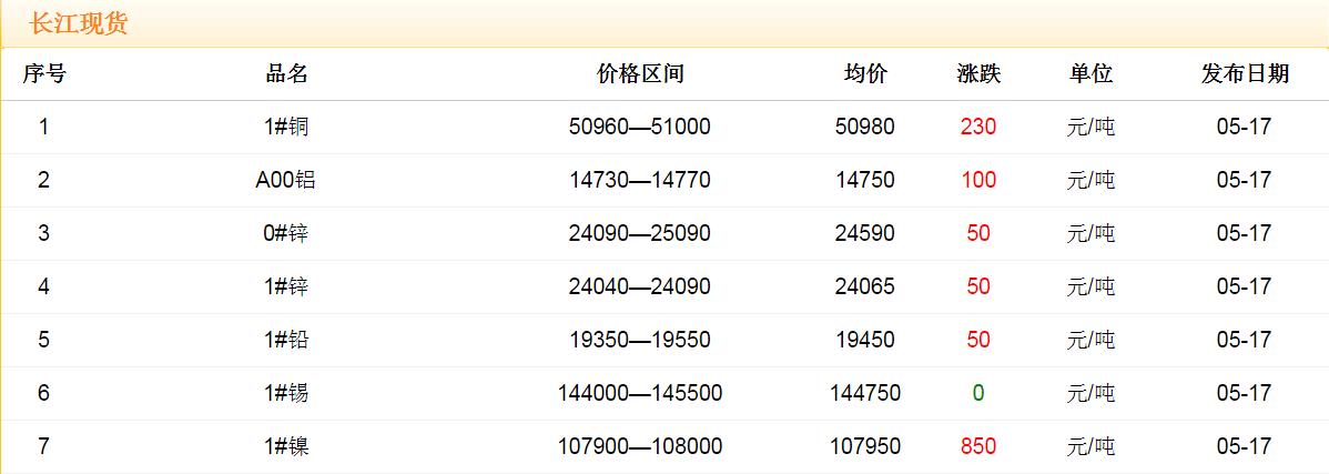 2018年5月17日銅價