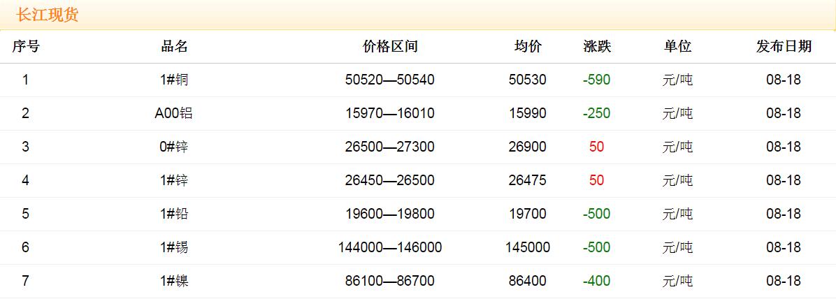 2017年8月18日銅價(jià)